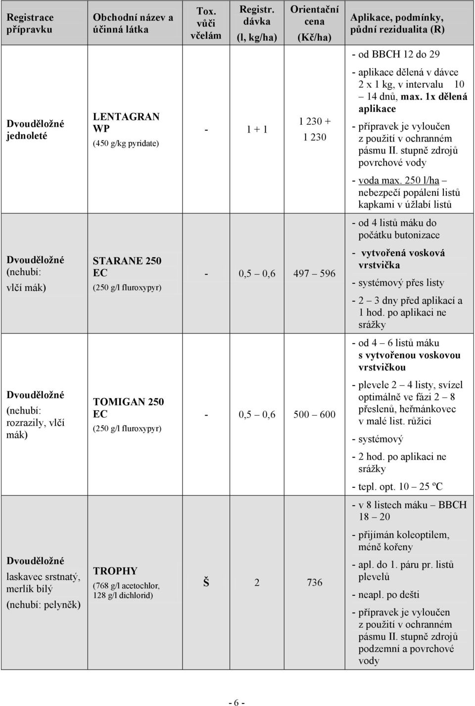 dávce 2 x 1 kg, v intervalu 10 14 dnů, max. 1x dělená aplikace - přípravek je vyloučen z použití v ochranném pásmu II. stupně zdrojů povrchové vody - voda max.