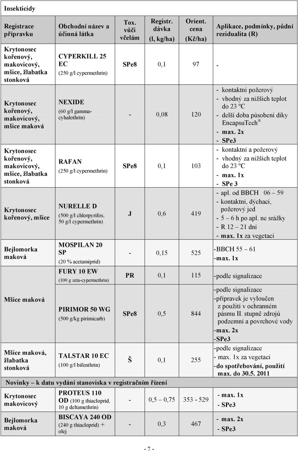 (250 g/l cypermethrin) NURELLE D (500 g/l chlorpyrifos, 50 g/l cypermethrin) MOSPILAN 20 SP (20 % acetamiprid) FURY 10 EW (100 g zeta-cypermethrin) PIRIMOR 50 WG (500 g/kg pirimicarb) TALSTAR 10 EC