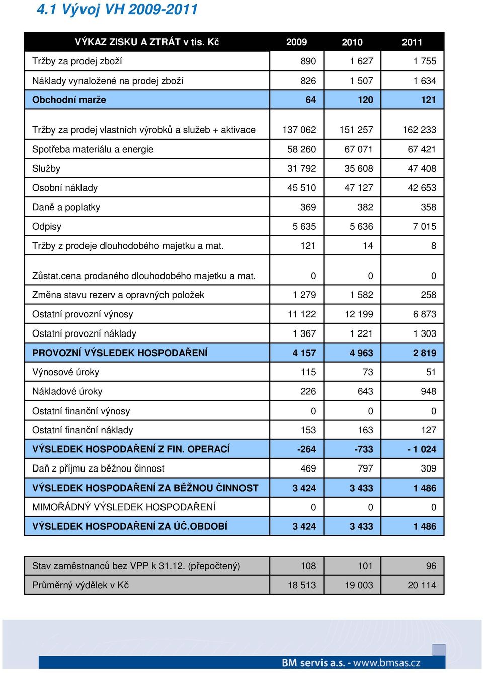 233 Spotřeba materiálu a energie 58 26 67 71 67 421 Služby 31 792 35 68 47 48 Osobní náklady 45 51 47 127 42 653 Daně a poplatky 369 382 358 Odpisy 5 635 5 636 7 15 Tržby z prodeje dlouhodobého