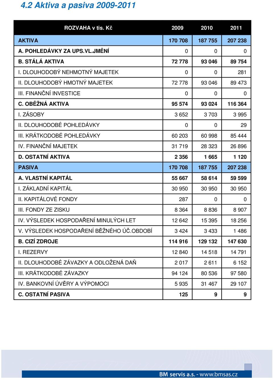 KRÁTKODOBÉ POHLEDÁVKY 6 23 6 998 85 444 IV. FINANČNÍ MAJETEK 31 719 28 323 26 896 D. OSTATNÍ AKTIVA 2 356 1 665 1 12 PASIVA 17 78 187 755 27 238 A. VLASTNÍ KAPITÁL 55 667 58 614 59 599 I.