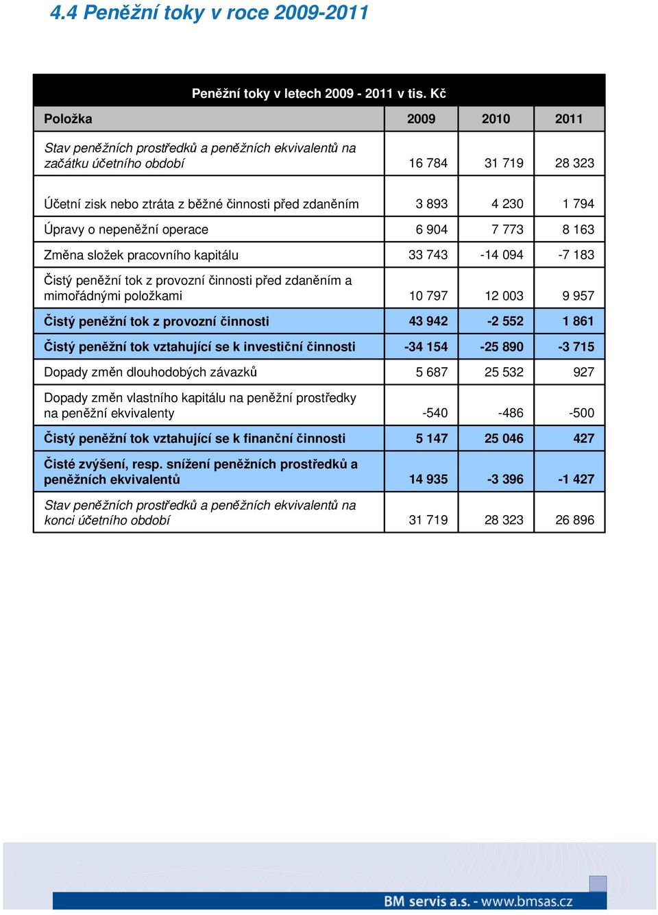 nepeněžní operace 6 94 7 773 8 163 Změna složek pracovního kapitálu 33 743-14 94-7 183 Čistý peněžní tok z provozníčinnosti před zdaněním a mimořádnými položkami 1 797 12 3 9 957 Čistý peněžní tok z