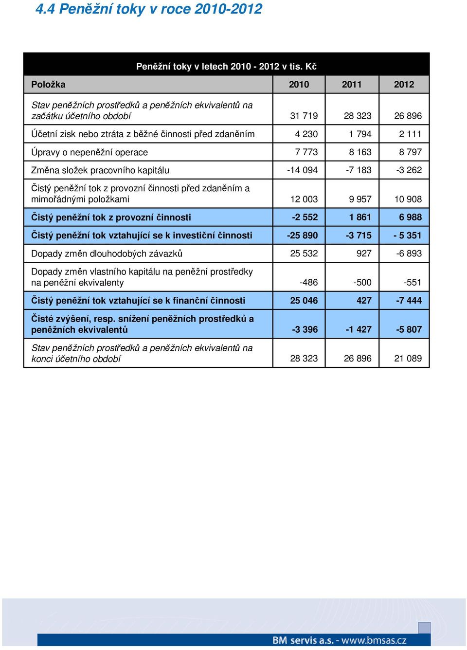 o nepeněžní operace 7 773 8 163 8 797 Změna složek pracovního kapitálu -14 94-7 183-3 262 Čistý peněžní tok z provozníčinnosti před zdaněním a mimořádnými položkami 12 3 9 957 1 98 Čistý peněžní tok