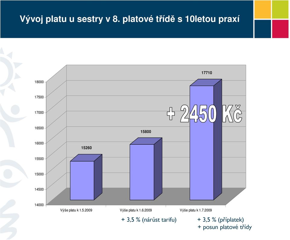 15800 16000 15260 15500 15000 14500 14000 Výše platu k 1.5.2009 Výše platu k 1.