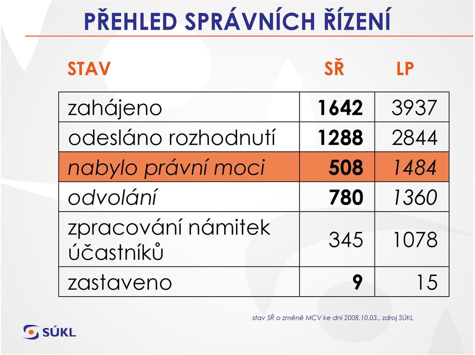 účastníků zastaveno 1642 1288 508 780 345 9 3937 2844 1484