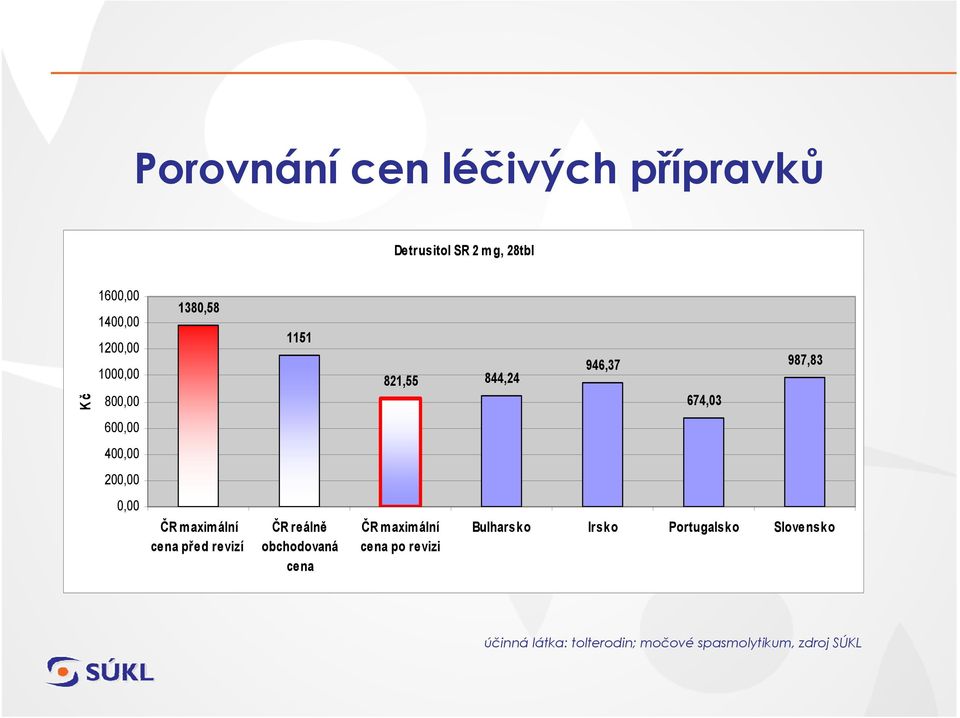 před revizí ČR reálně obchodovaná cena ČR maximální cena po revizi Bulharsko