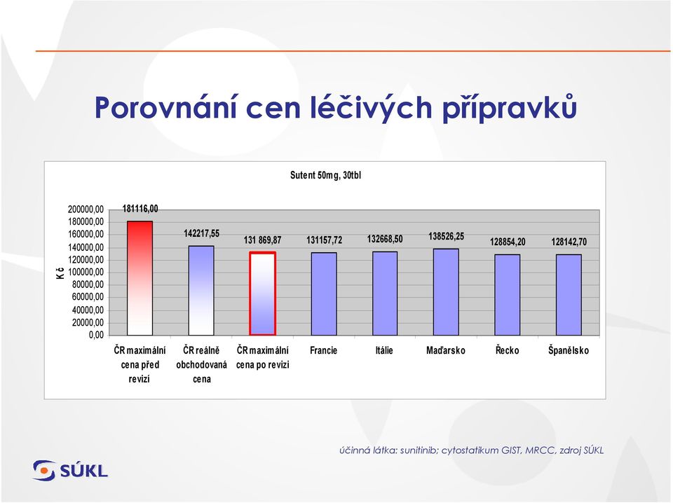 cena 131 869,87 131157,72 132668,50 138526,25 ČR maximální cena po revizi 128854,20 128142,70
