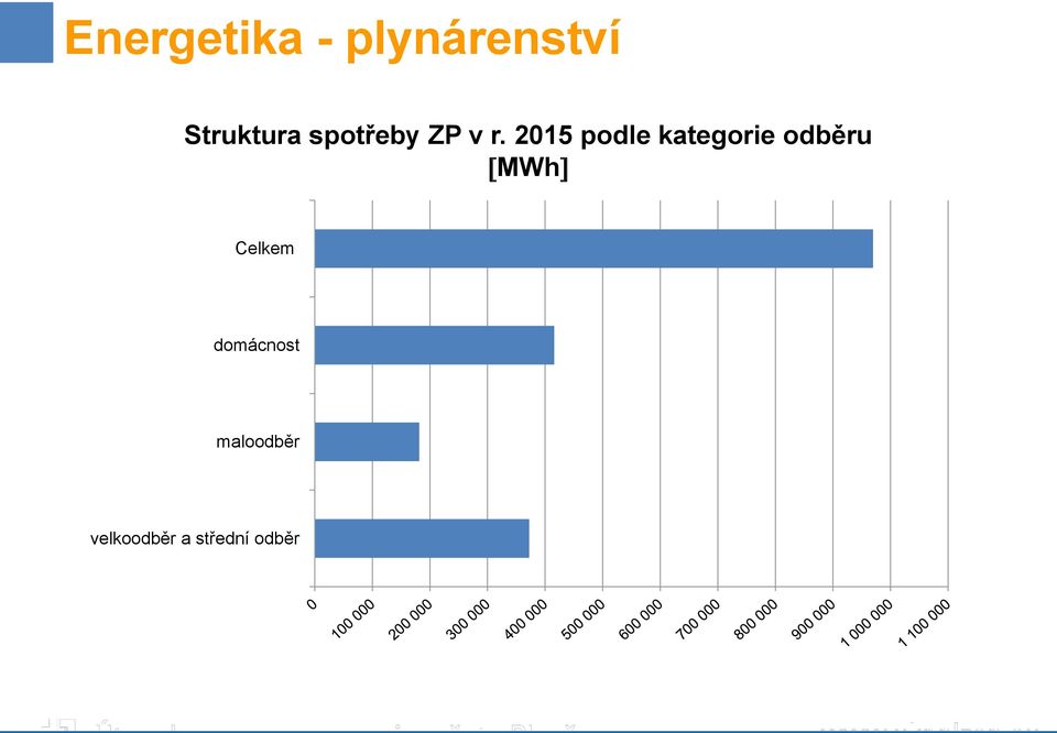 2015 podle kategorie odběru MWh