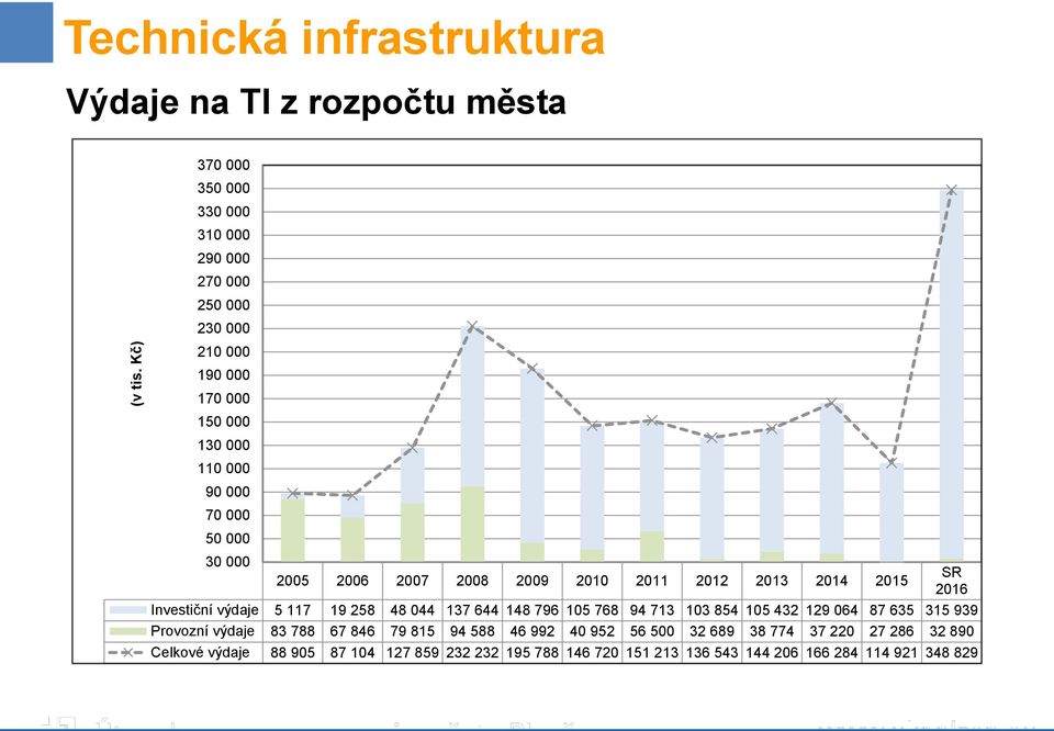 150 000 130 000 110 000 90 000 70 000 50 000 30 000 SR 2005 2006 2007 2008 2009 2010 2011 2012 2013 2014 2015 2016 Investiční výdaje 5 117 19 258
