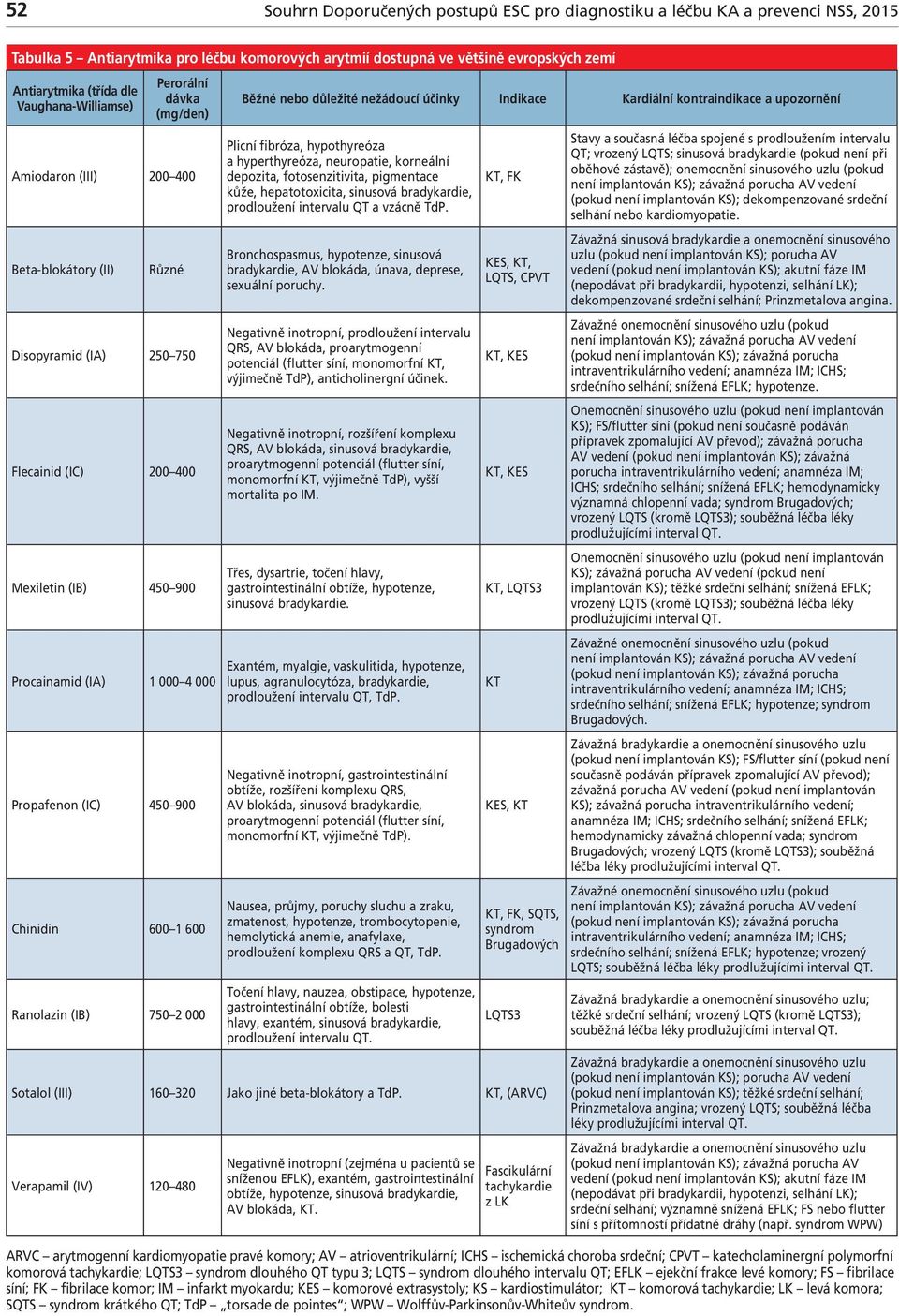 450 900 hinidin 600 1 600 Ranolazin () 750 2 000 ěžné nebo důležité nežádoucí účinky ndikace Kardiální kontraindikace a upozornění Plicní fibróza, hypothyreóza a hyperthyreóza, neuropatie, korneální