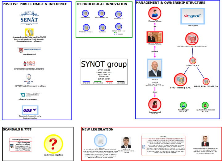 SWOT