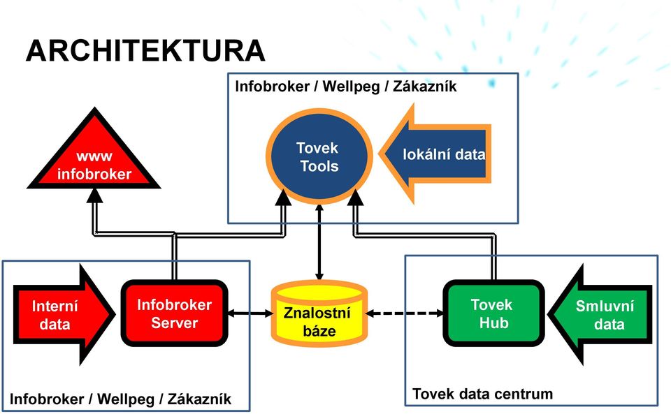 Infobroker Server Znalostní báze Tovek Hub Smluvní