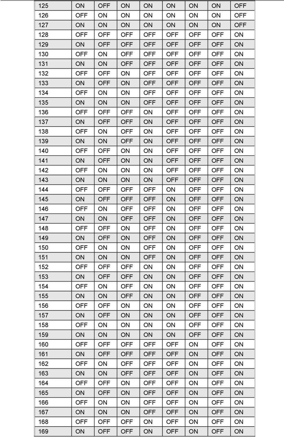 OFF OFF ON OFF OFF OFF ON 138 OFF ON OFF ON OFF OFF OFF ON 139 ON ON OFF ON OFF OFF OFF ON 140 OFF OFF ON ON OFF OFF OFF ON 141 ON OFF ON ON OFF OFF OFF ON 142 OFF ON ON ON OFF OFF OFF ON 143 ON ON