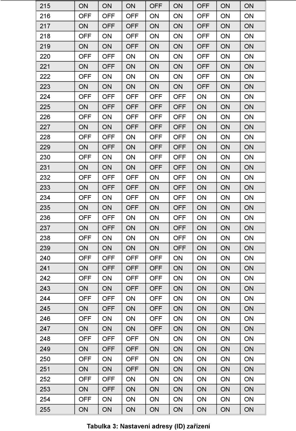 ON 228 OFF OFF ON OFF OFF ON ON ON 229 ON OFF ON OFF OFF ON ON ON 230 OFF ON ON OFF OFF ON ON ON 231 ON ON ON OFF OFF ON ON ON 232 OFF OFF OFF ON OFF ON ON ON 233 ON OFF OFF ON OFF ON ON ON 234 OFF