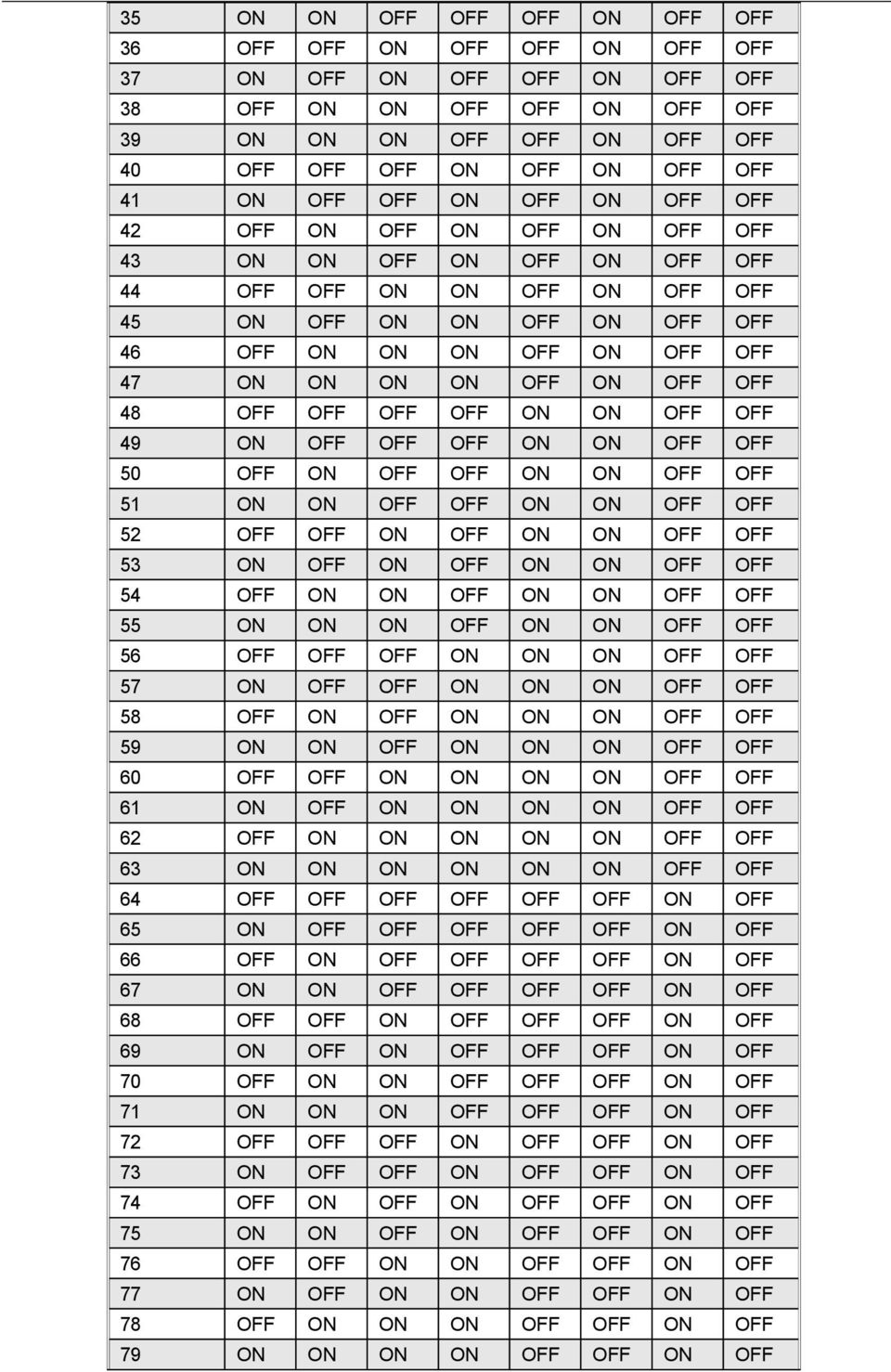 OFF ON OFF OFF 48 OFF OFF OFF OFF ON ON OFF OFF 49 ON OFF OFF OFF ON ON OFF OFF 50 OFF ON OFF OFF ON ON OFF OFF 51 ON ON OFF OFF ON ON OFF OFF 52 OFF OFF ON OFF ON ON OFF OFF 53 ON OFF ON OFF ON ON