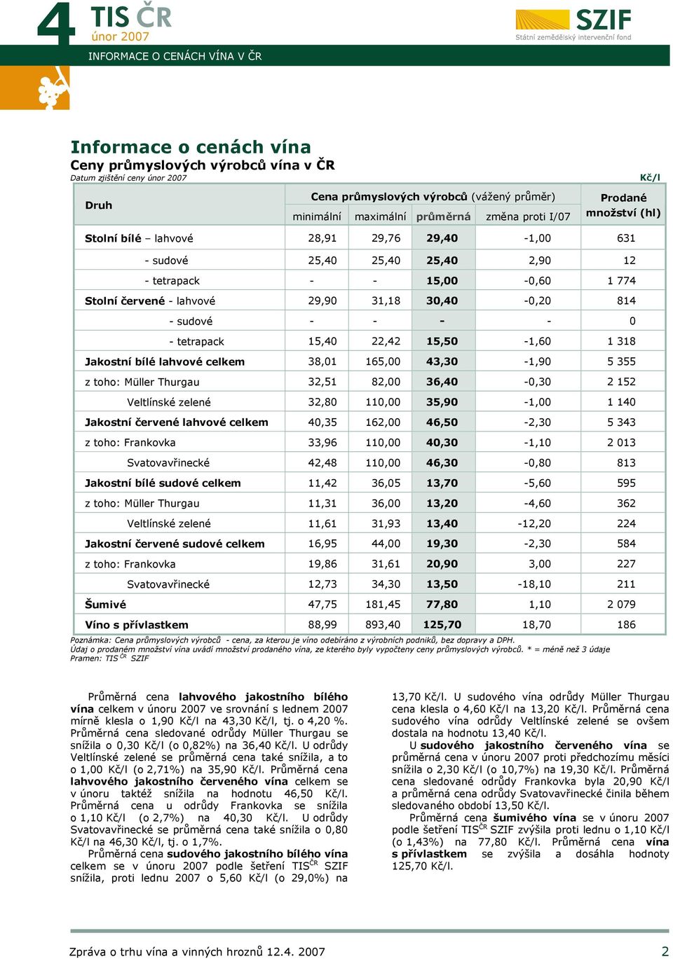 - sudové - - - - 0 - tetrapack 15,40 22,42 15,50-1,60 1 318 Jakostní bílé lahvové celkem 38,01 165,00 43,30-1,90 5 355 z toho: Müller Thurgau 32,51 82,00 36,40-0,30 2 152 Veltlínské zelené 32,80