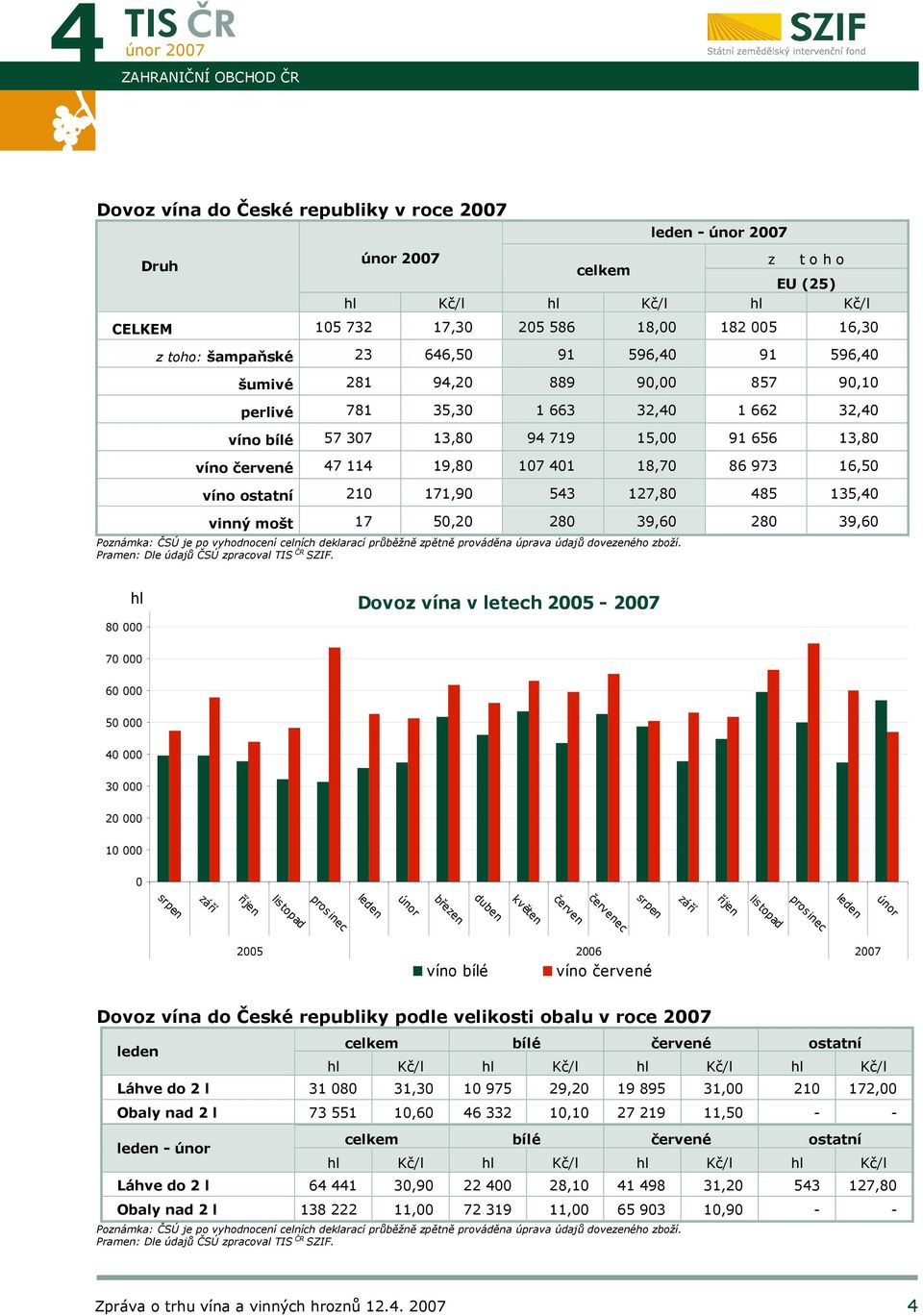 víno ostatní 210 171,90 543 127,80 485 135,40 vinný mošt 17 50,20 280 39,60 280 39,60 Poznámka: ČSÚ je po vyhodnocení celních deklarací průběžně zpětně prováděna úprava údajů dovezeného zboží.