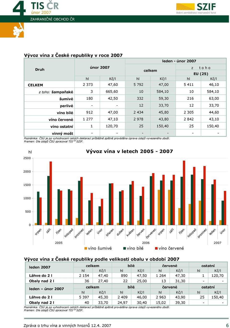 150,40 25 150,40 vinný mošt - - - - - - Poznámka: ČSÚ je po vyhodnocení celních deklarací průběžně zpětně prováděna úprava údajů vyvezeného zboží.