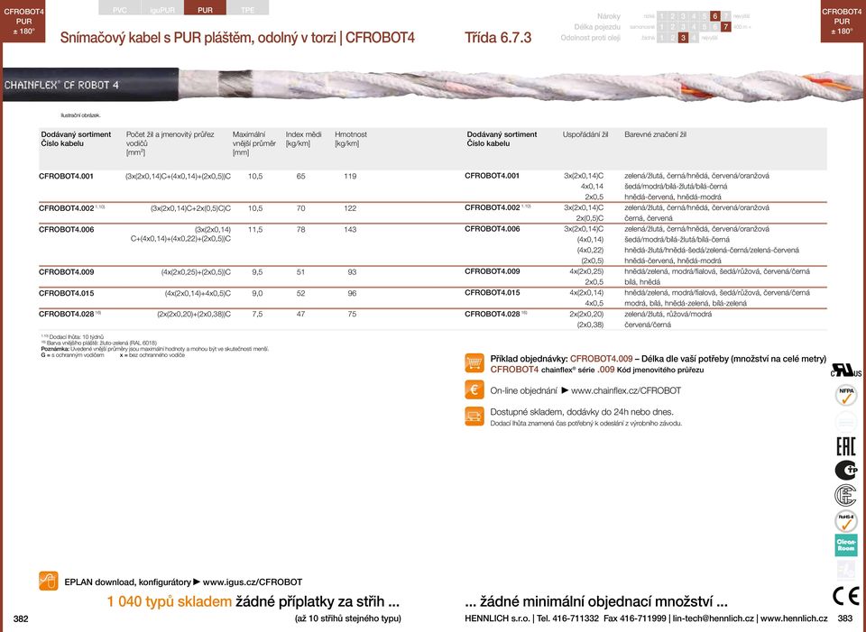 10) Dodací lhůta: 10 týdnů 16) Barva vnějšího pláště: žluto-zelená (RAL 6018 ) 11,5 78 143 CFROBOT4.009 (4x(2x0,25)+(2x0,5))C 9,5 51 93 CFROBOT4.015 (4x(2x0,14)+4x0,5)C 9,0 52 96 CFROBOT4.