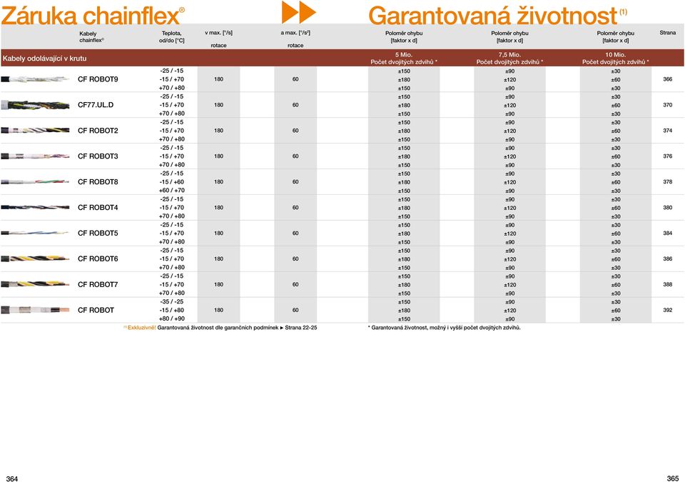 / +70 +70 / +80-15 / +70 +70 / +80-15 / +70 +70 / +80-35 / -25-15 / +80 +80 / +90 v max. [ /s] a max. [ /s 2 ] Poloměr ohybu [faktor x d] rotace rotace 5 Mio.