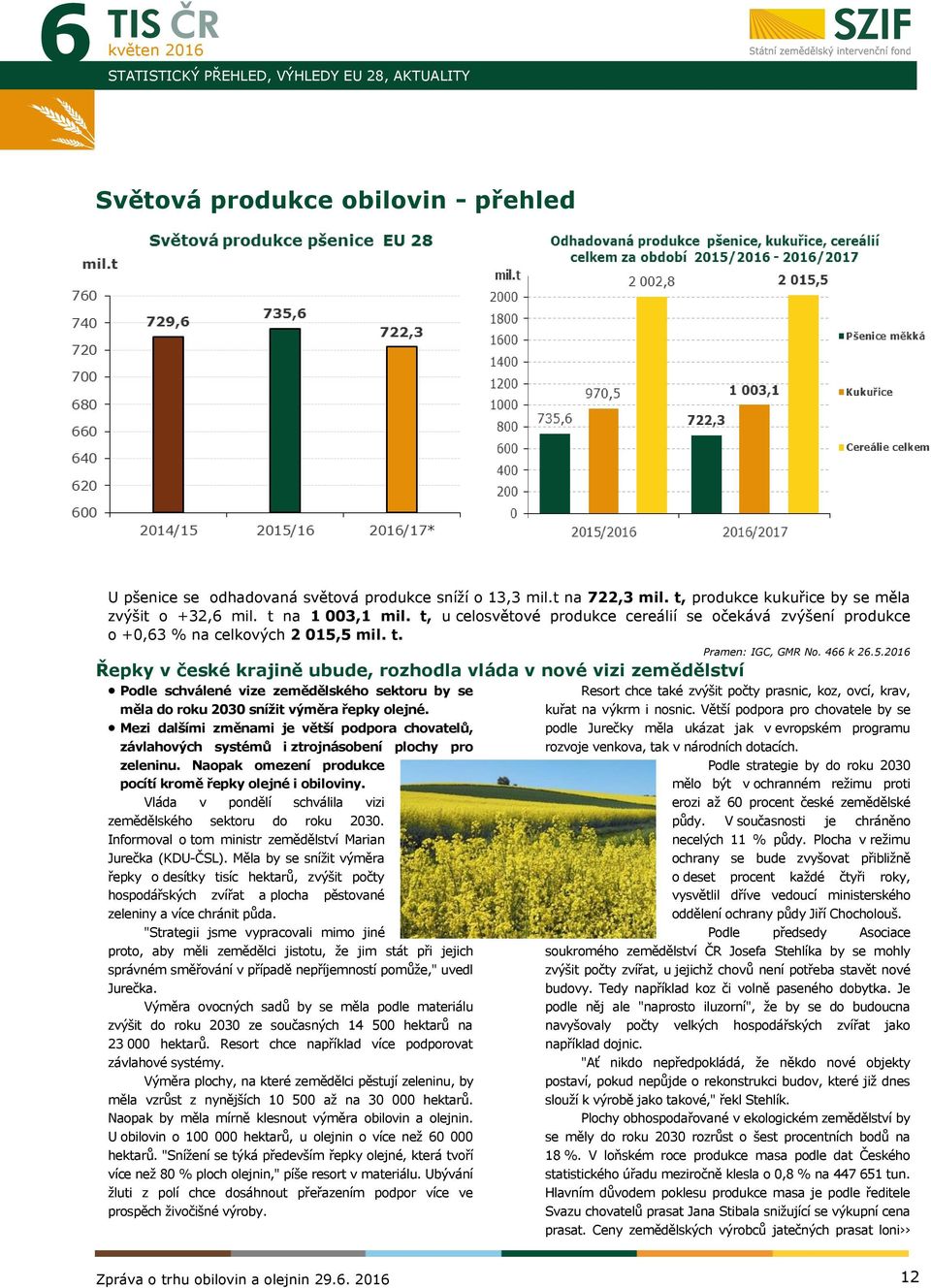 na 1 003,1 mil. t, u celosvětové produkce cereálií se očekává zvýšení produkce o +0,63 % na celkových 2 015,5 mil. t. Řepky v české krajině ubude, rozhodla vláda v nové vizi zemědělství Podle schválené vize zemědělského sektoru by se měla do roku 2030 snížit výměra řepky olejné.