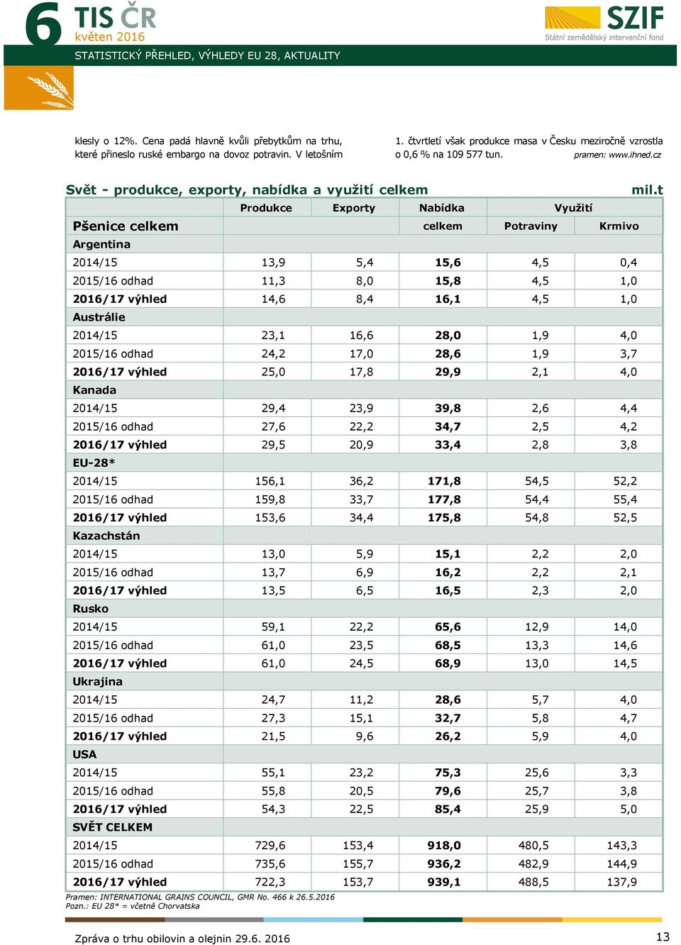 cz Svět - produkce, exporty, nabídka a využití celkem Produkce Exporty Nabídka Využití Pšenice celkem celkem Potraviny Krmivo Argentina 2014/15 13,9 5,4 15,6 4,5 0,4 2015/16 odhad 11,3 8,0 15,8 4,5