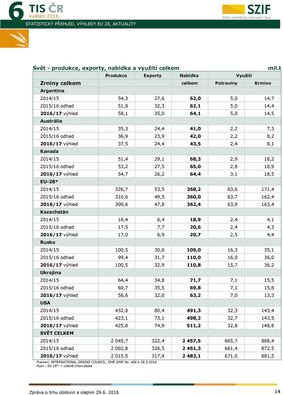 Kanada 2014/15 51,4 29,1 68,3 2,9 18,2 2015/16 odhad 53,2 27,5 65,0 2,8 18,9 /17 výhled 54,7 26,2 64,4 3,1 18,5 EU-28* 2014/15 326,7 53,5 368,2 63,6 171,4 2015/16 odhad 310,6 49,5 360,0 63,7 162,4