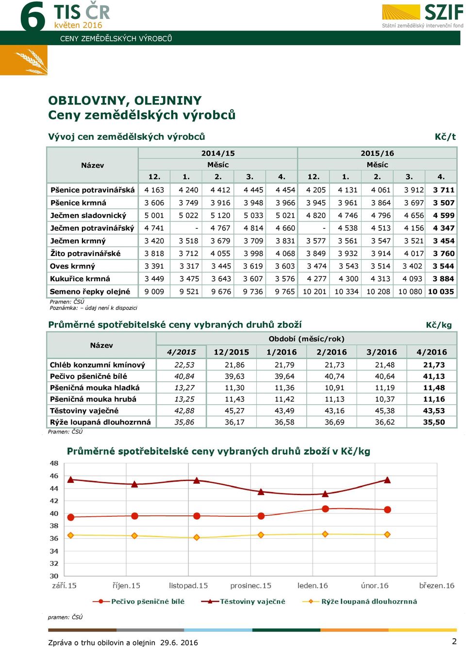 Pšenice potravinářská 4 163 4 240 4 412 4 445 4 454 4 205 4 131 4 061 3 912 3 711 Pšenice krmná 3 606 3 749 3 916 3 948 3 966 3 945 3 961 3 864 3 697 3 507 Ječmen sladovnický 5 001 5 022 5 120 5 033