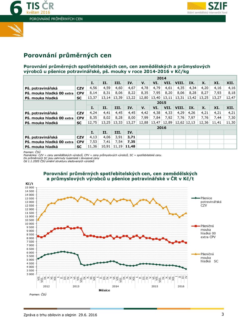 mouka hladká 00 extra CPV 8,14 8,31 8,06 8,22 8,35 7,95 8,20 8,06 8,28 8,27 7,93 8,18 Pš. mouka hladká SC 13,37 13,14 13,39 13,22 12,80 13,40 13,11 13,31 13,42 13,25 13,27 12,47 2015 I. II. III. IV.