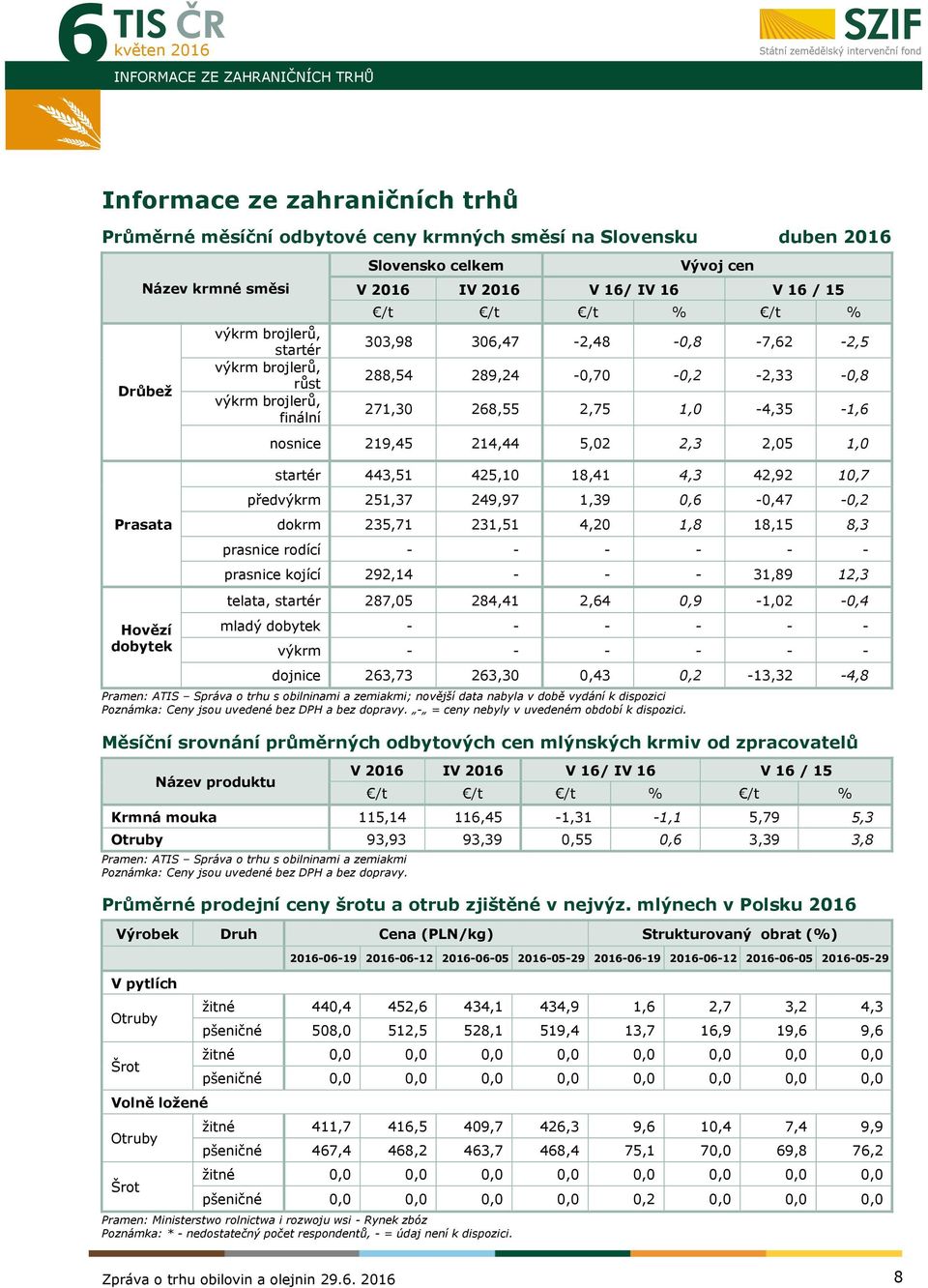 1,0-4,35-1,6 nosnice 219,45 214,44 5,02 2,3 2,05 1,0 startér 443,51 425,10 18,41 4,3 42,92 10,7 předvýkrm 251,37 249,97 1,39 0,6-0,47-0,2 dokrm 235,71 231,51 4,20 1,8 18,15 8,3 prasnice rodící - - -