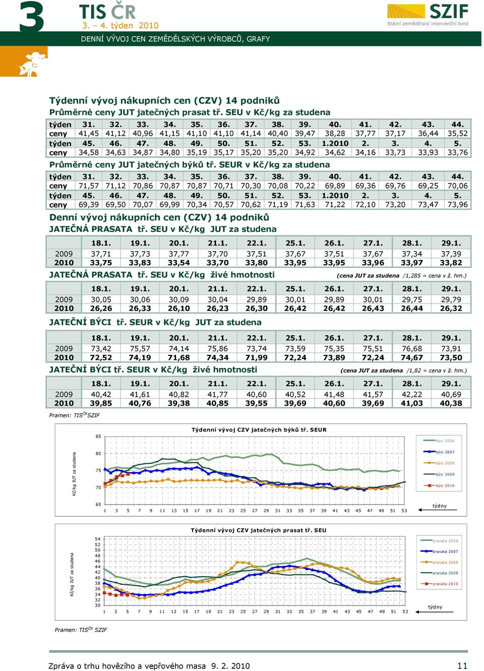 . 51. 52. 5 1. 2. 4. 5. ceny 34,58 34,63 34,87 34,80 35,19 35,17 35,20 35,20 34,92 34,62 34,16 33,73 33,93 33,76 Průměrné ceny jatečných býků tř. SEUR v Kč/kg za studena týden 31. 32. 3 34. 35. 36.