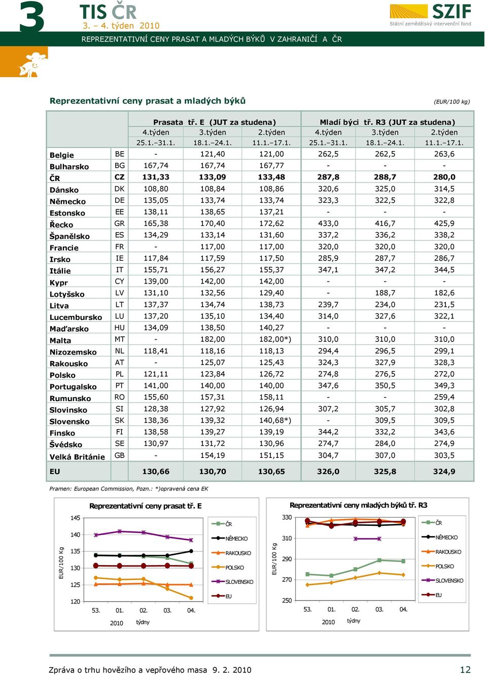 31.1. 18.1. 24.1. 11.1. 17.1. 25.1. 31.1. 18.1. 24.1. 11.1. 17.1. Belgie BE - 121,40 121,00 262,5 262,5 263,6 Bulharsko BG 167,74 167,74 167,77 - - - CZ 131,33 133,09 133,48 287,8 288,7 280,0 Dánsko