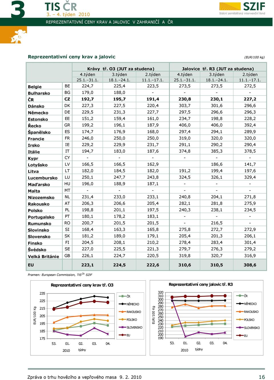 227,3 227,5 220,4 303,7 301,6 296,6 Německo DE 229,5 231,3 227,7 297,5 296,6 296,3 Estonsko EE 151,2 159,4 161,0 234,7 198,8 228,2 Řecko GR 199,2 196,1 187,9 406,0 406,0 392,4 Španělsko ES 174,7