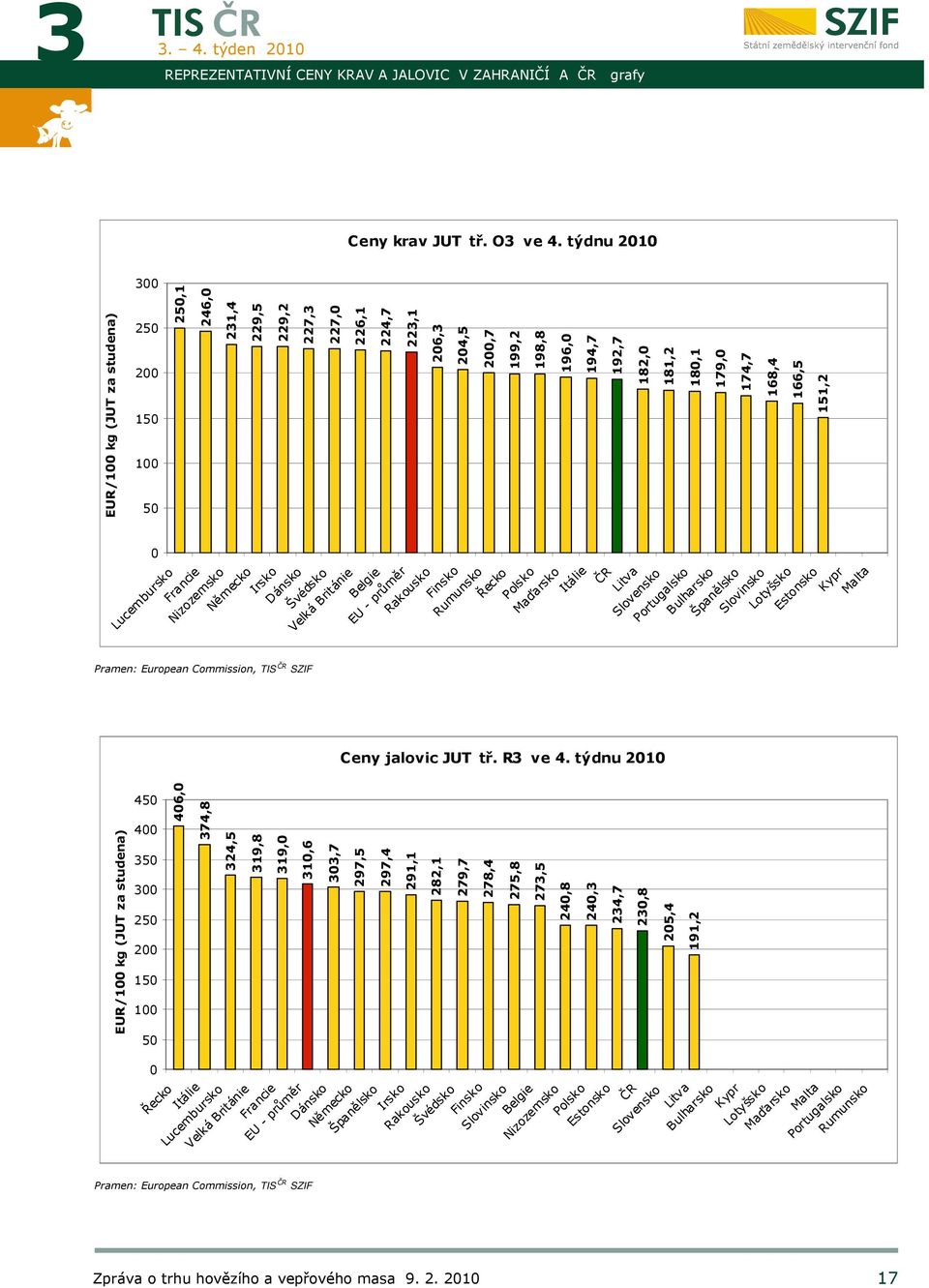 150 100 50 0 406,0 374,8 324,5 319,8 319,0 310,6 Pramen: European Commission, TIS SZIF 227,0 303,7 226,1 224,7 223,1 206,3 204,5 200,7 199,2 198,8 196,0 194,7 Nizozemsko Německo Irsko Dánsko Švédsko