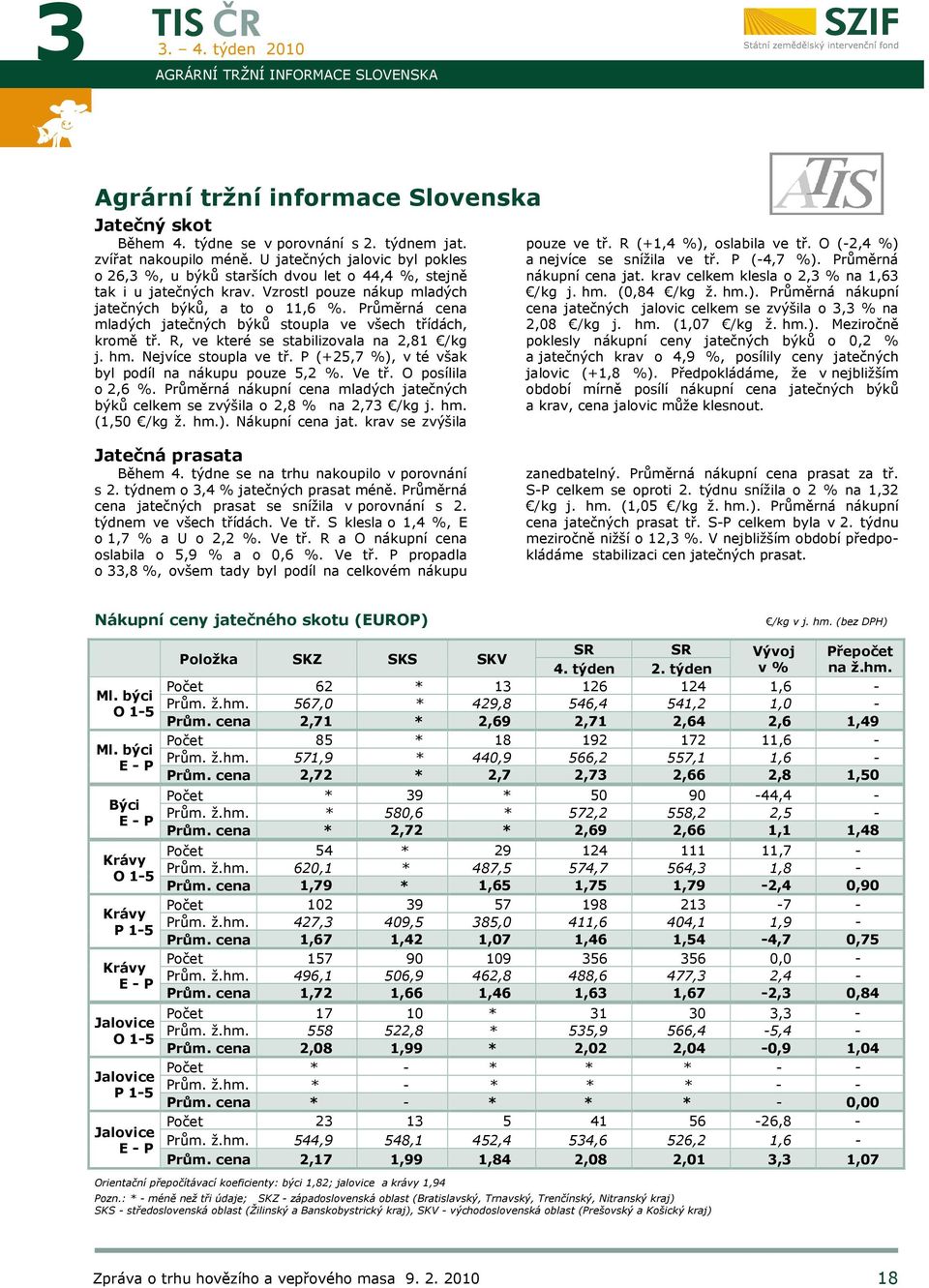 Průměrná cena mladých jatečných býků stoupla ve všech třídách, kromě tř. R, ve které se stabilizovala na 2,81 /kg j. hm. Nejvíce stoupla ve tř. P (+25,7 %), v té však byl podíl na nákupu pouze 5,2 %.