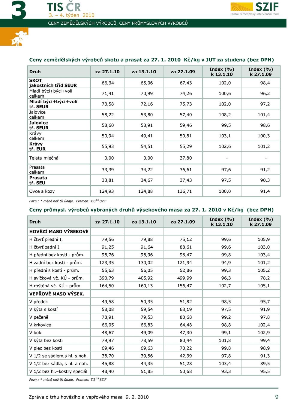 .10 Index (%) k 27.1.09 66,34 65,06 67,43 102,0 98,4 71,41 70,99 74,26 100,6 96,2 73,58 72,16 75,73 102,0 97,2 58,22 53,80 57,40 108,2 101,4 58,60 58,91 59,46 99,5 98,6 50,94 49,41 50,81 103,1 100,3