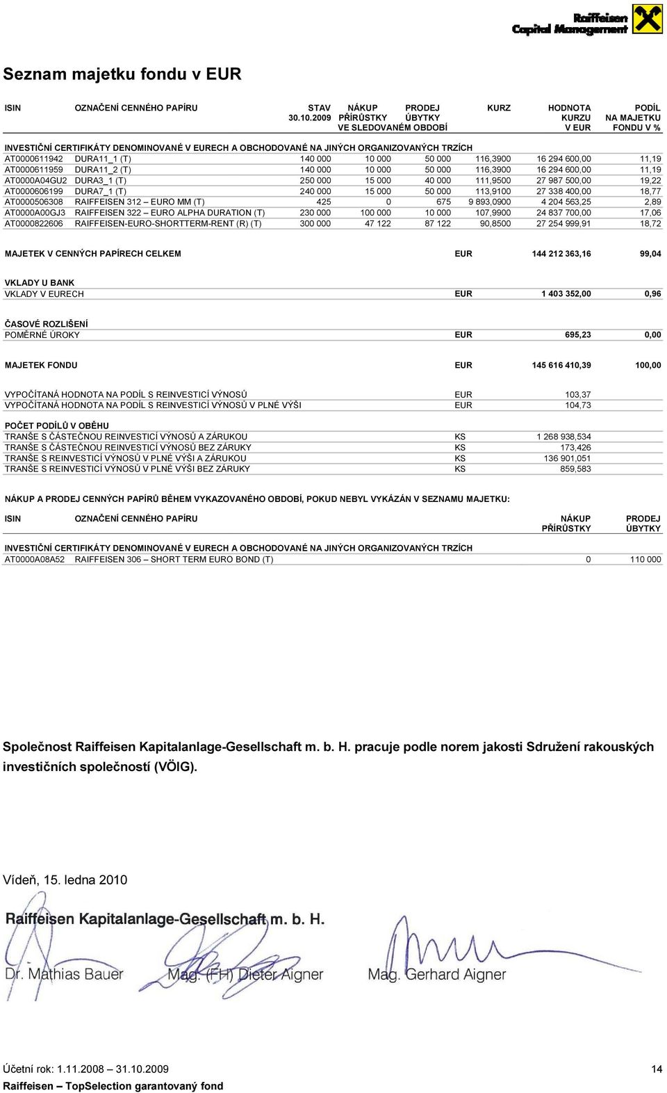 DURA11_1 (T) 140 000 10 000 50 000 116,3900 16 294 600,00 11,19 AT0000611959 DURA11_2 (T) 140 000 10 000 50 000 116,3900 16 294 600,00 11,19 AT0000A04GU2 DURA3_1 (T) 250 000 15 000 40 000 111,9500 27