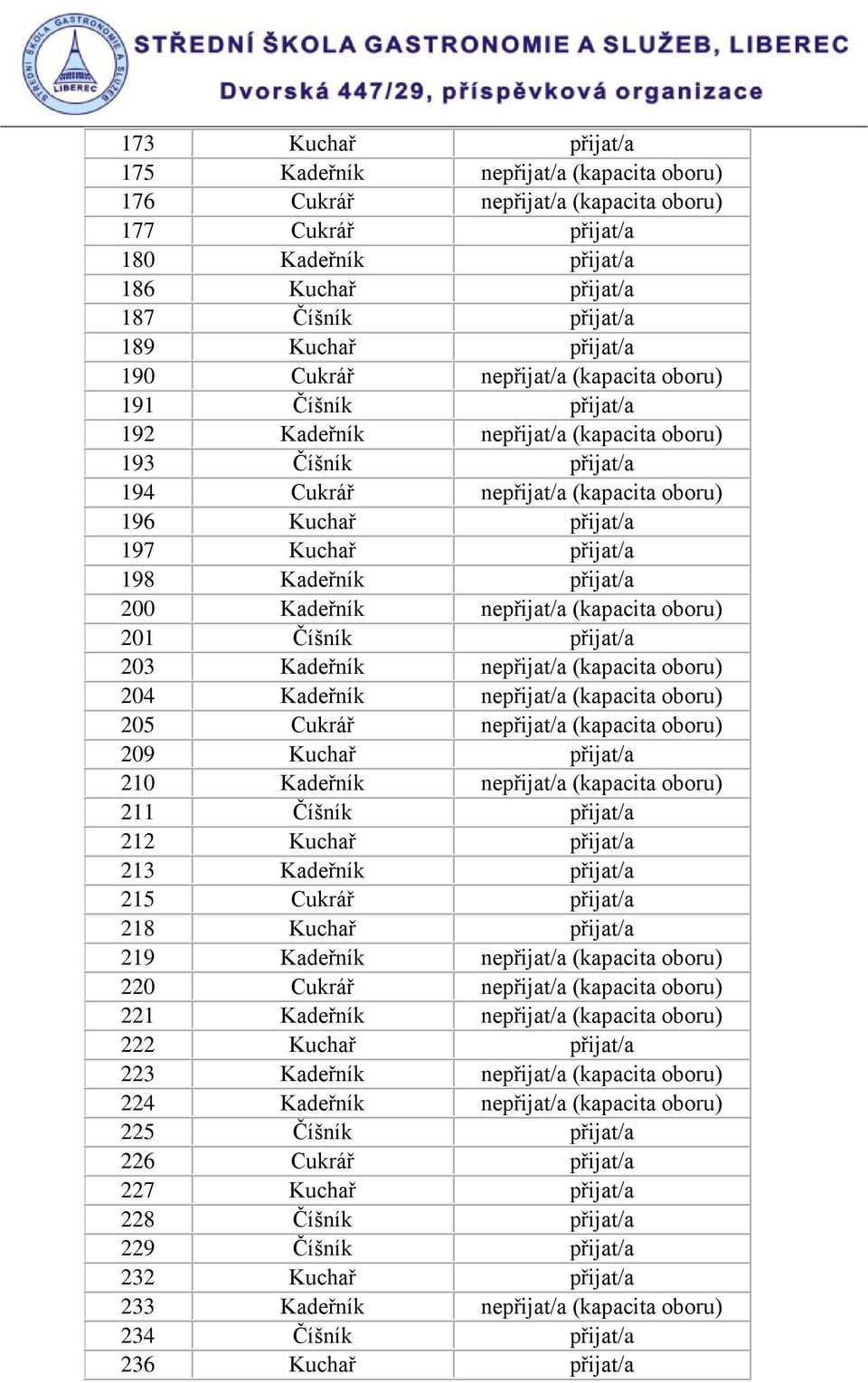 přijat/a 198 Kadeřník přijat/a 200 Kadeřník nepřijat/a (kapacita oboru) 201 Číšník přijat/a 203 Kadeřník nepřijat/a (kapacita oboru) 204 Kadeřník nepřijat/a (kapacita oboru) 205 Cukrář nepřijat/a