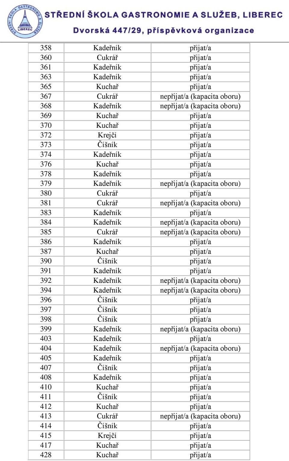 Cukrář nepřijat/a (kapacita oboru) 383 Kadeřník přijat/a 384 Kadeřník nepřijat/a (kapacita oboru) 385 Cukrář nepřijat/a (kapacita oboru) 386 Kadeřník přijat/a 387 Kuchař přijat/a 390 Číšník přijat/a