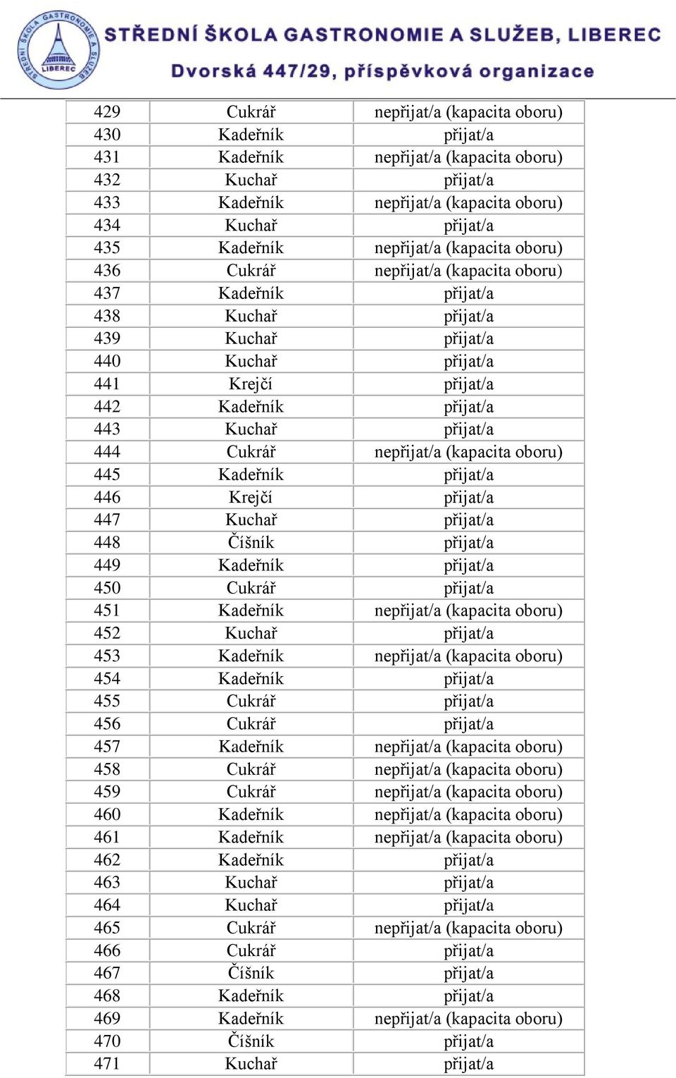 Kuchař přijat/a 444 Cukrář nepřijat/a (kapacita oboru) 445 Kadeřník přijat/a 446 Krejčí přijat/a 447 Kuchař přijat/a 448 Číšník přijat/a 449 Kadeřník přijat/a 450 Cukrář přijat/a 451 Kadeřník