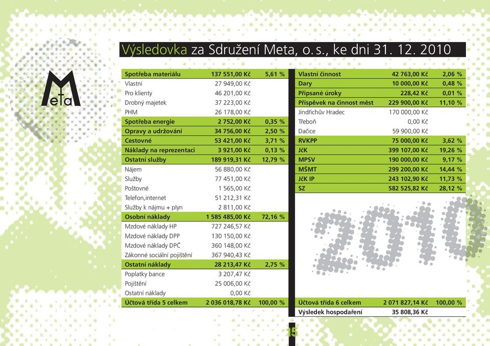 37 223,00 Kč Příspěvek na činnost měst 229 900,00 Kč 11,10 % PHM 26 178,00 Kč Jindřichův Hradec 170 000,00 Kč Spotřeba energie 2 752,00 Kč 0,35 % Třeboň 0,00 Kč Opravy a udržování 34 756,00 Kč 2,50 %