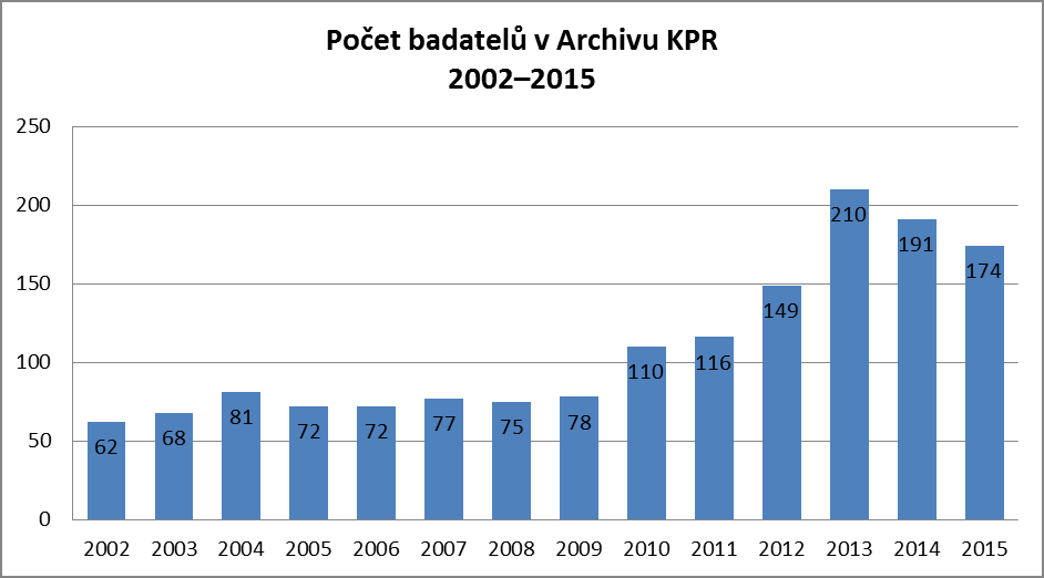 součástmi Správy Pražského hradu, a mimo jiné se podílel na vyřízení 1 žádosti podle zákona č. 106/1999 Sb., o svobodném přístupu k informacím.