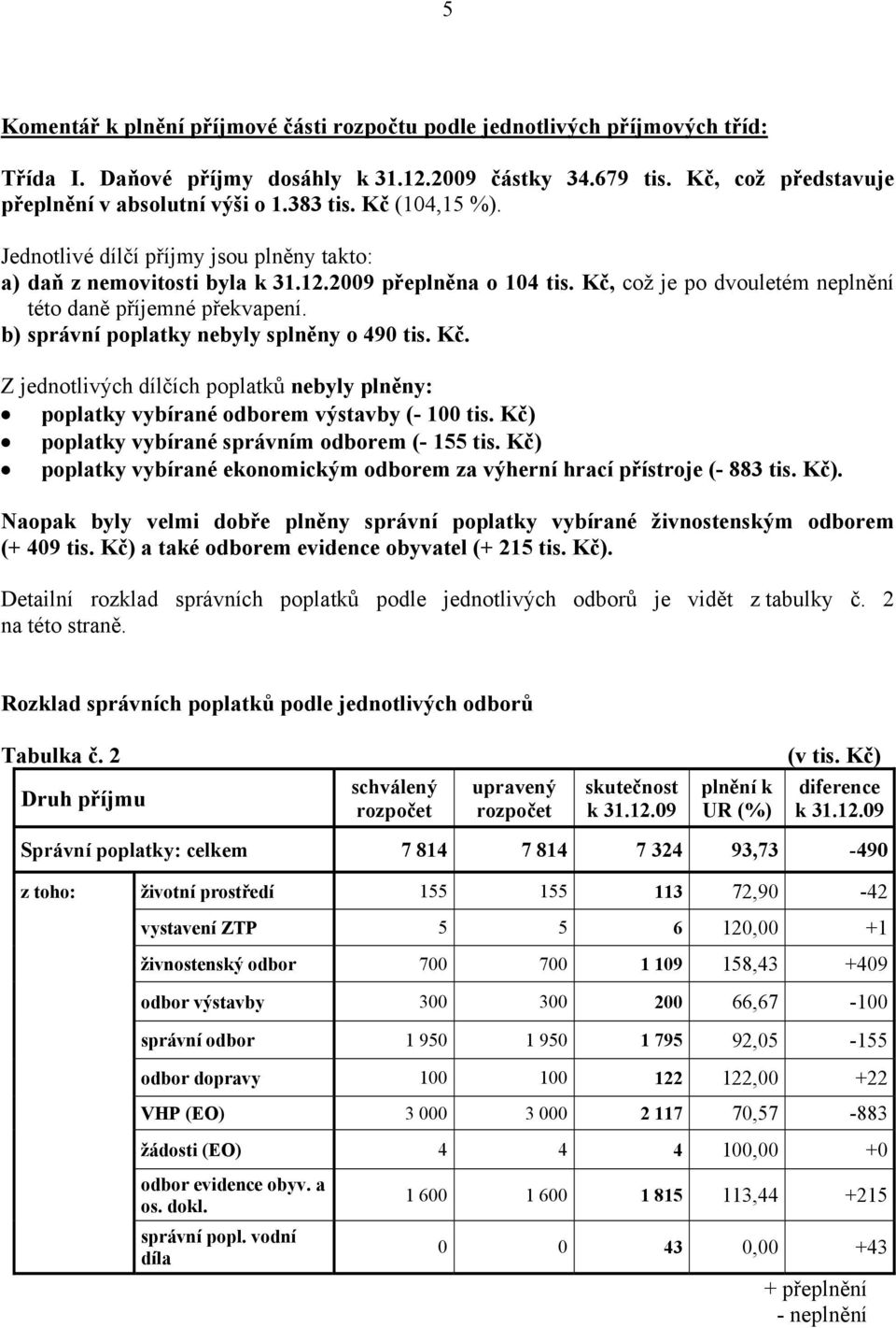 b) správní poplatky nebyly splněny o 490 tis. Kč. Z jednotlivých dílčích poplatků nebyly plněny: poplatky vybírané odborem výstavby (- 100 tis. Kč) poplatky vybírané správním odborem (- 155 tis.