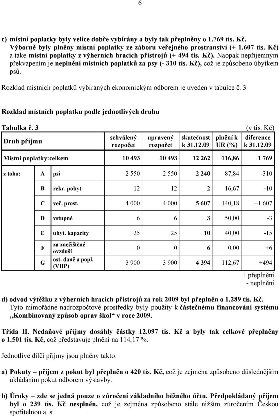 Rozklad místních poplatků vybíraných ekonomickým odborem je uveden v tabulce č. 3 Rozklad místních poplatků podle jednotlivých druhů Tabulka č.