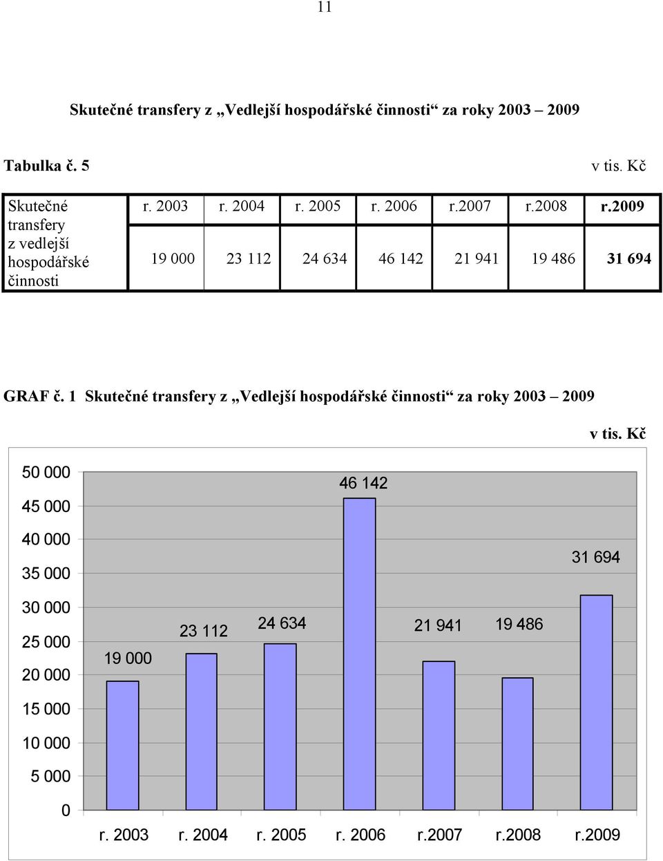 2009 19 000 23 112 24 634 46 142 21 941 19 486 31 694 GRAF č.