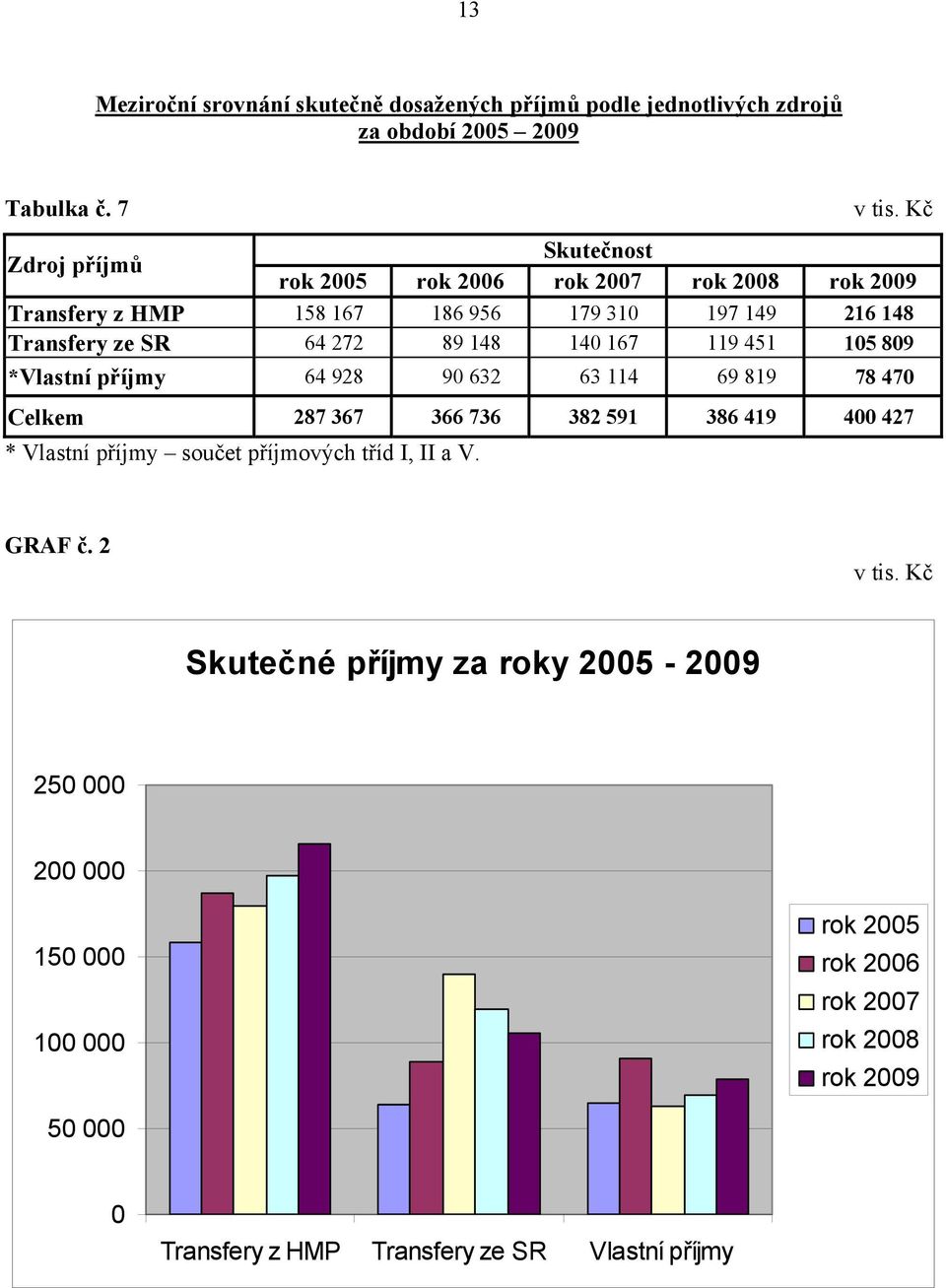 140 167 119 451 105 809 *Vlastní příjmy 64 928 90 632 63 114 69 819 78 470 Celkem 287 367 366 736 382 591 386 419 400 427 * Vlastní příjmy součet příjmových
