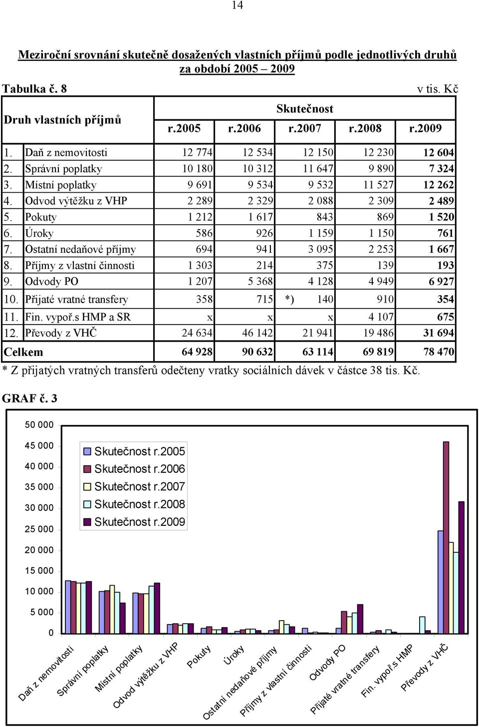 Odvod výtěžku z VHP 2 289 2 329 2 088 2 309 2 489 5. Pokuty 1 212 1 617 843 869 1 520 6. Úroky 586 926 1 159 1 150 761 7. Ostatní nedaňové příjmy 694 941 3 095 2 253 1 667 8.