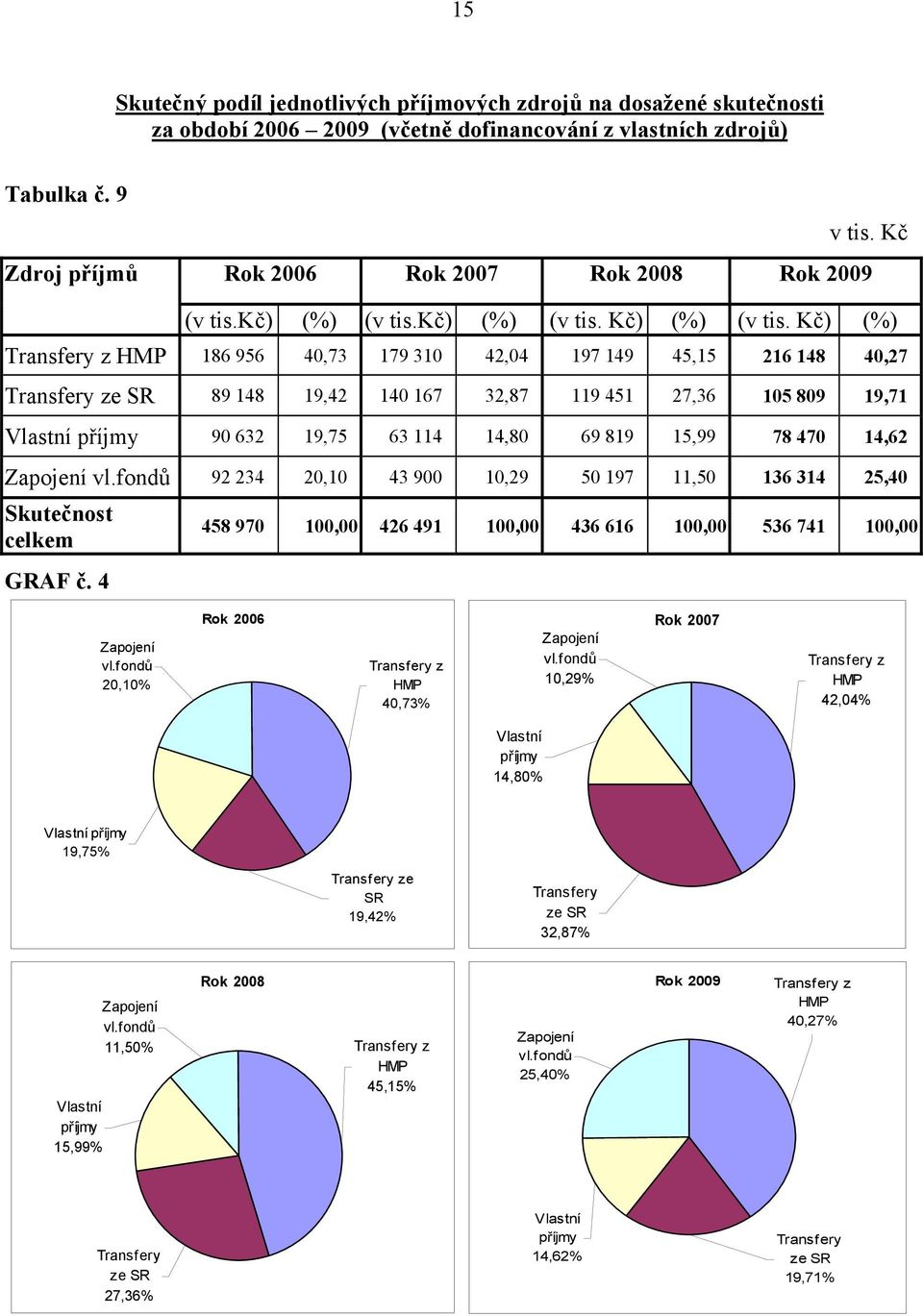 Kč) (%) Transfery z HMP 186 956 40,73 179 310 42,04 197 149 45,15 216 148 40,27 Transfery ze SR 89 148 19,42 140 167 32,87 119 451 27,36 105 809 19,71 Vlastní příjmy 90 632 19,75 63 114 14,80 69 819