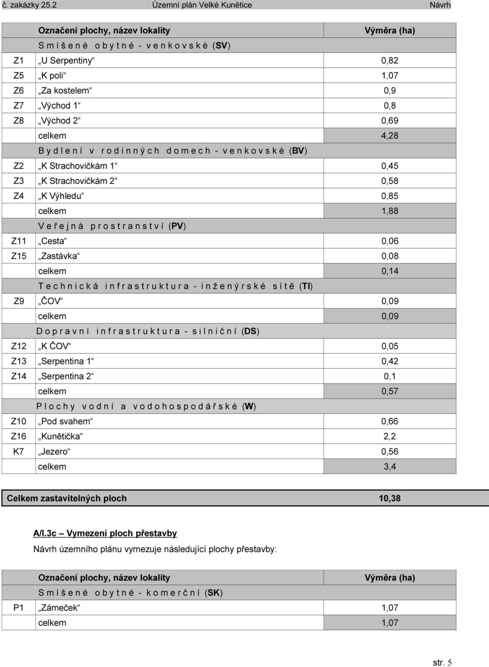 Cesta 0,06 Z15 Zastávka 0,08 celkem 0,14 T e c h n i c k á i n f r a s t r u k t u r a - i n ž e n ý r s k é s í t ě (TI) Z9 ČOV 0,09 celkem 0,09 D o p r a v n í i n f r a s t r u k t u r a - s i l n