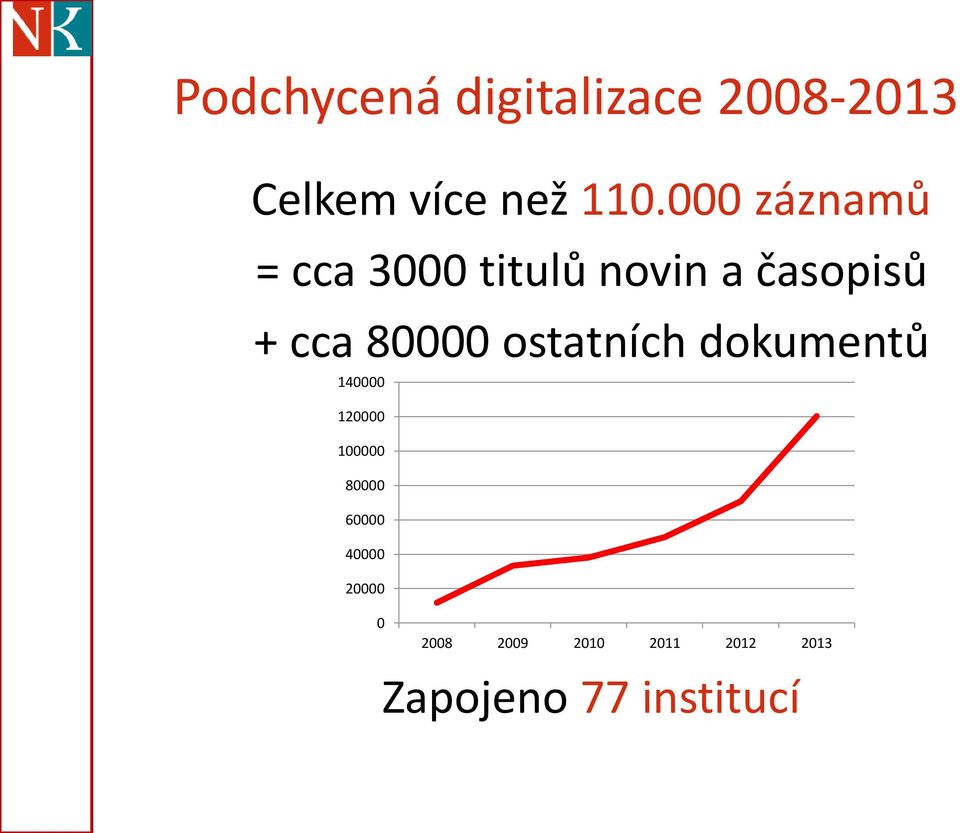 80000 ostatních dokumentů 140000 120000 100000 80000