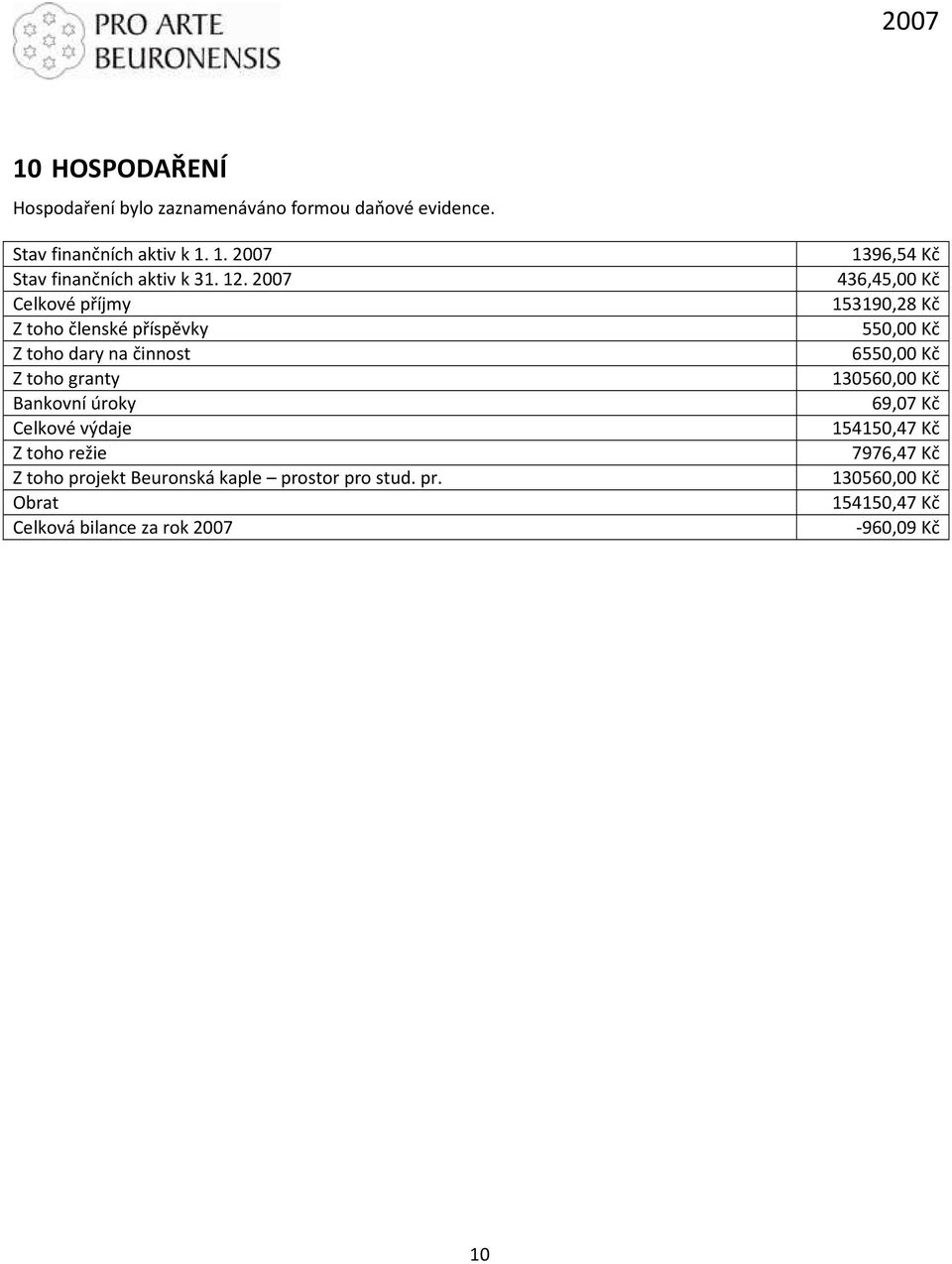 2007 Celkové příjmy Z toho členské příspěvky Z toho dary na činnost Z toho granty Bankovní úroky Celkové výdaje Z toho